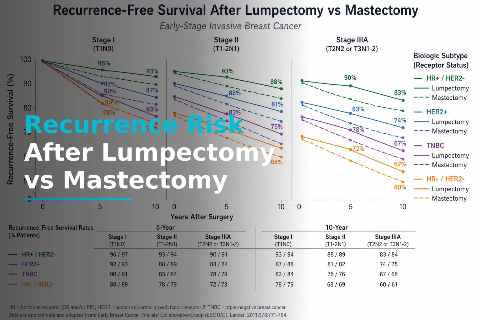 What's Your Recurrence Risk After Robotic Lumpectomy vs Mastectomy? Evidence-Based Data for Early-Stage Breast Cancer